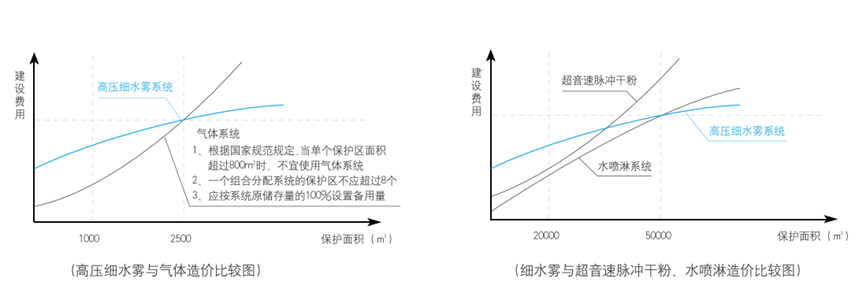 固定式细水雾灭火系统-2