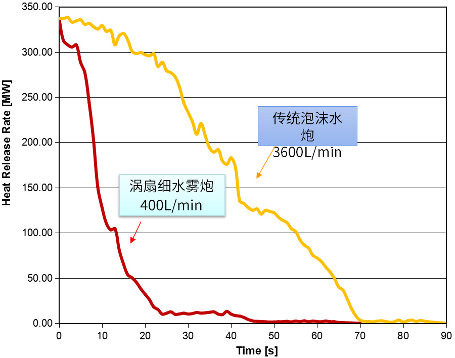 细水雾涡扇炮灭火系统4