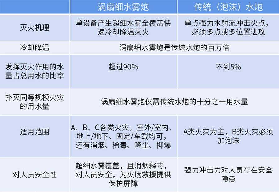 细水雾涡扇炮灭火系统5